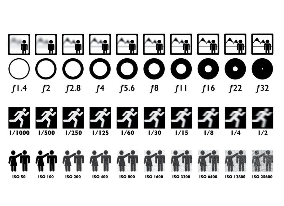 Основы фотографии: диафрагма, выдержка и светочувствительность